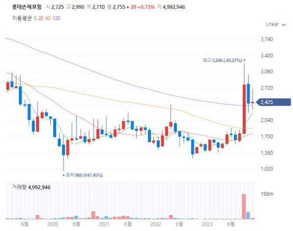 반려동물보험관련주대장주수혜주TOP5_롯데손해보험