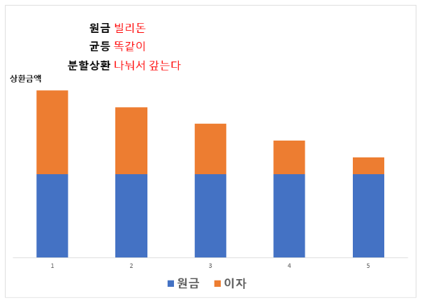 나에게맞는상환방법