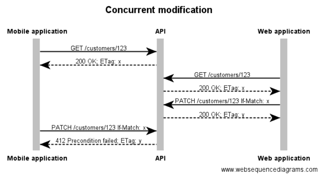 412 Precondition Failed