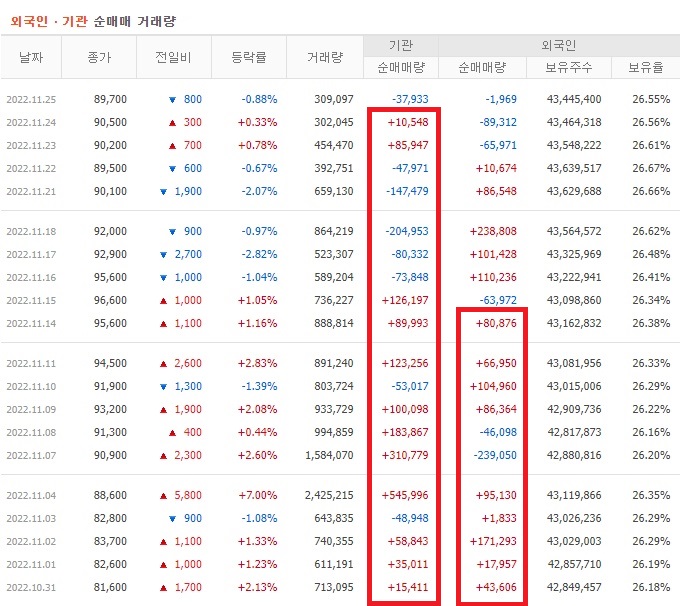 LG전자 10월 ~ 11월 외국인 기관 순매수