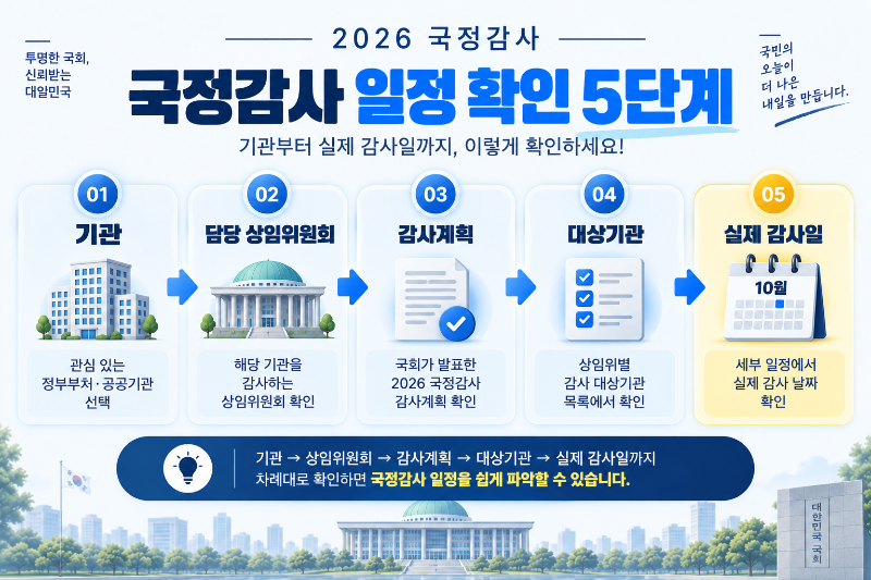 기관에서 담당 상임위원회와 감사계획을 거쳐 국정감사 날짜를 확인하는 순서