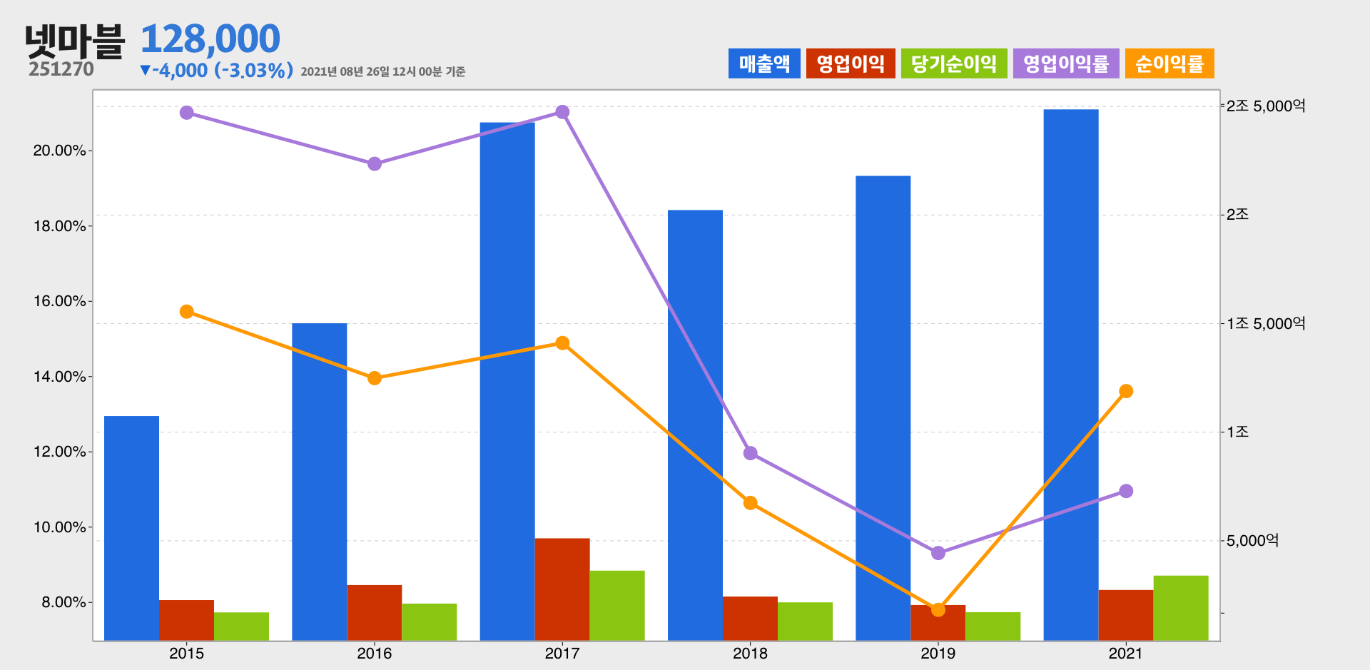 넷마블 실적