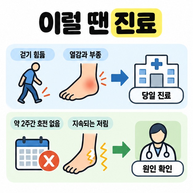 걷기 힘듦과 열감 및 부종을 당일 진료에 연결하고 약 2주간 호전 없는 통증과 지속되는 저림을 원인 확인에 연결한 도식
