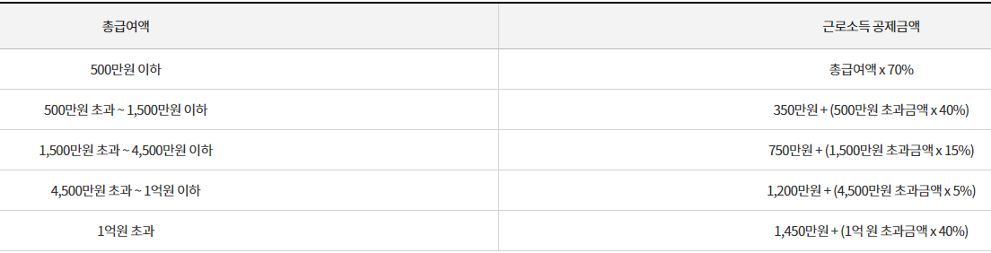 연말정산-근로소득공제-표-이미지