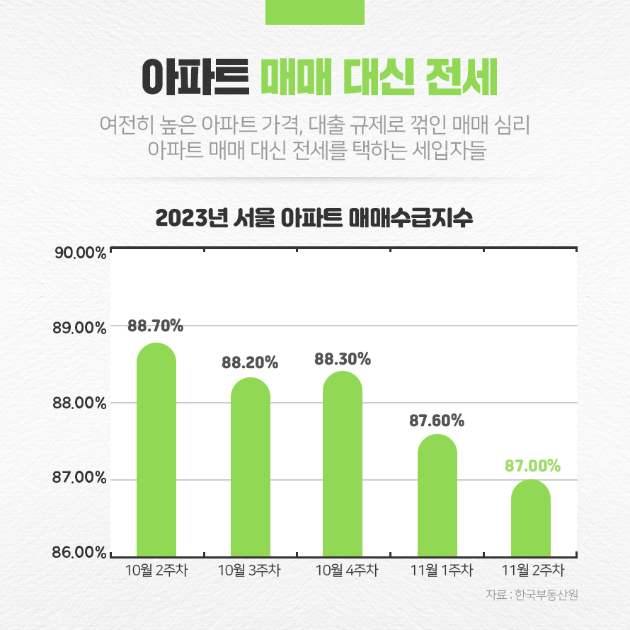 2023년 서울 아파트 매매수급지수