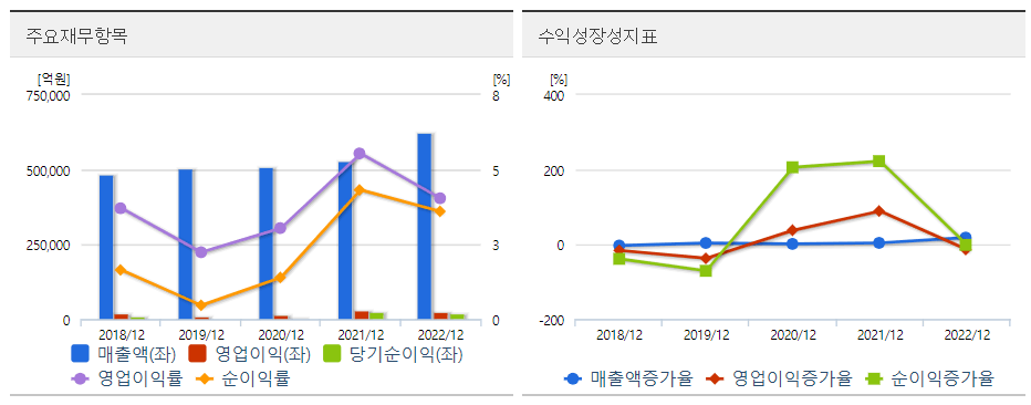 한화 재무도표