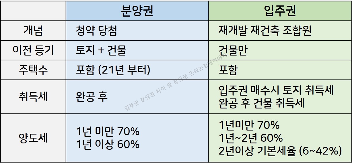 입주권 분양권 차이점 및 장단점 비교표