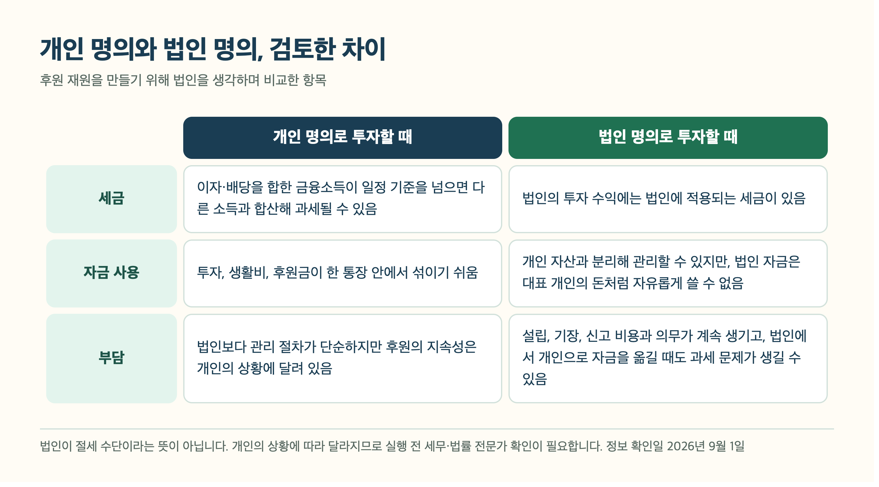 개인 명의와 법인 명의로 투자할 때를 세금, 자금 사용, 부담으로 나눠 비교한 표. 개인은 금융소득 종합과세 가능성, 법인은 법인세와 설립·기장·신고 비용과 의무