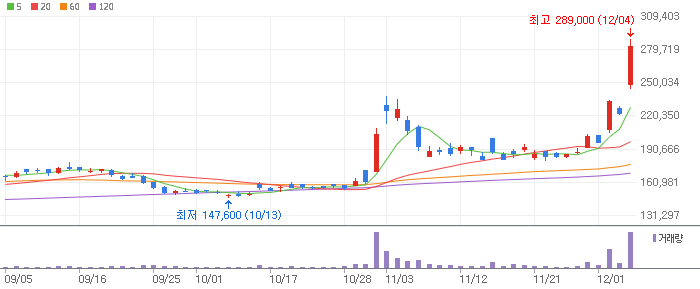현대오토에버 주식 차트 이미지