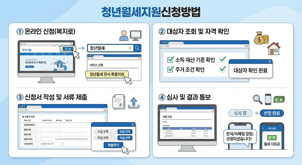 청년 월세 지원 신청 방법