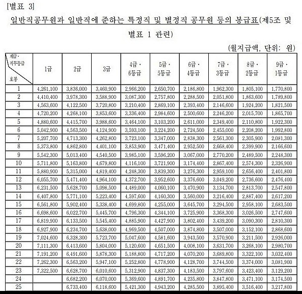 공무원 급여