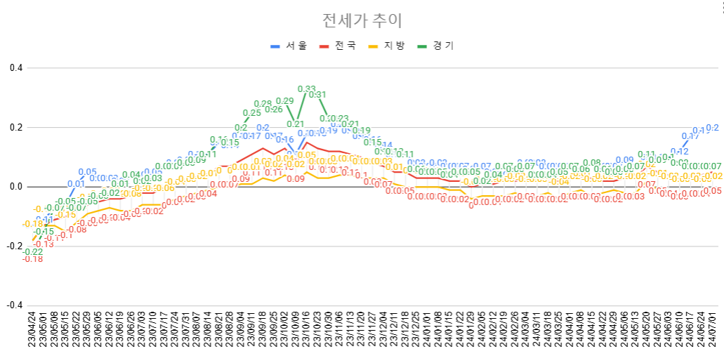 7월 1주차 전세가 추이