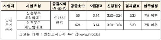 신혼부부 청년 매입임대주택 입주자 모집