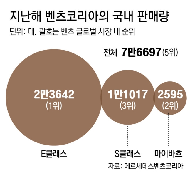 벤츠코리아의 국내 판매량