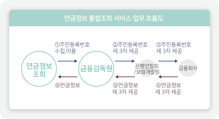연금정보 통합조희 서비스 업무 흐름도