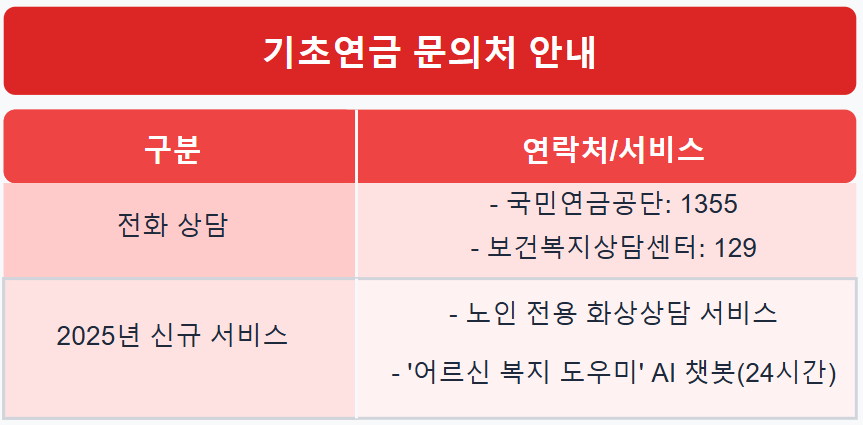 기초연금 문의처 안내