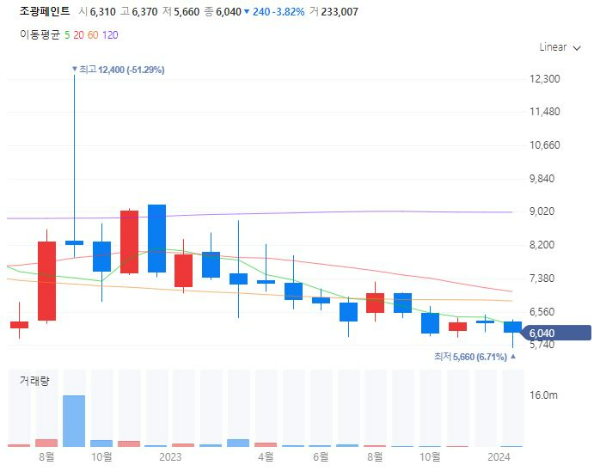 페인트관련주대장주수혜주TOP5_조광페인트