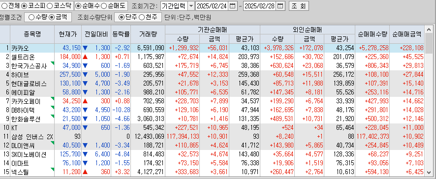 주간 코스피 기관/외국인 동일 순매수