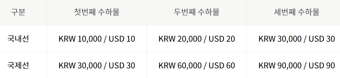 탑승구-위탁-수하물-수수료
