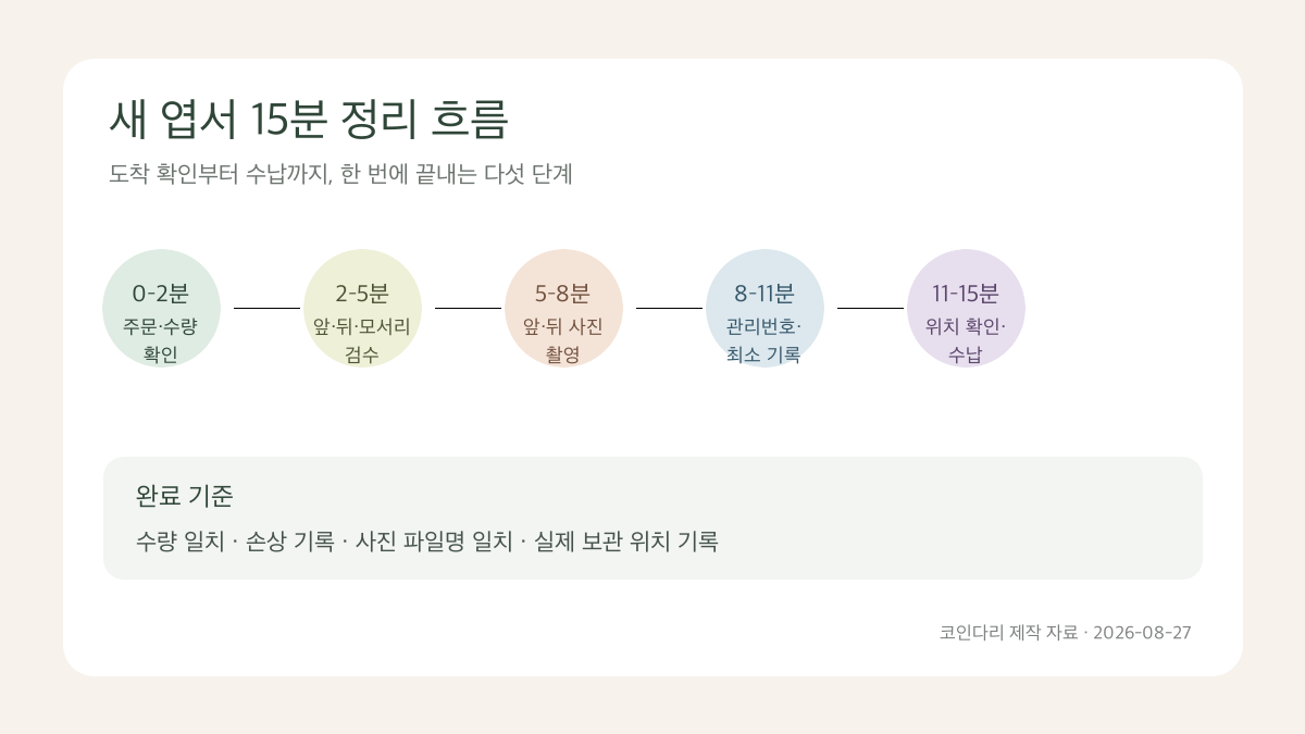 새 엽서 15분 정리 흐름 도표