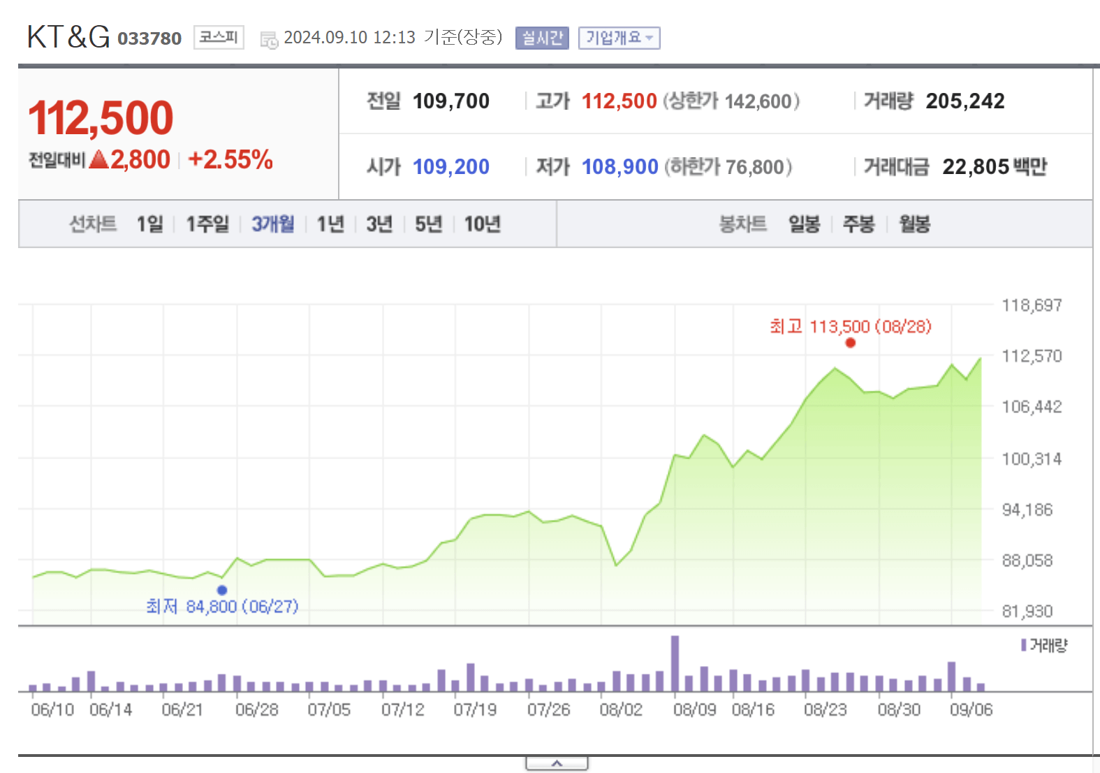 고배당주 KT&G, 케이티앤지배당, 케이티앤지24년배당, 케이티앤지중간배당, 케이티앤지배당기준일, 케이티앤지배당지급일, KT&G배당지급일, KT&G배당기준일, KT&G중간배당일, KT&G주가