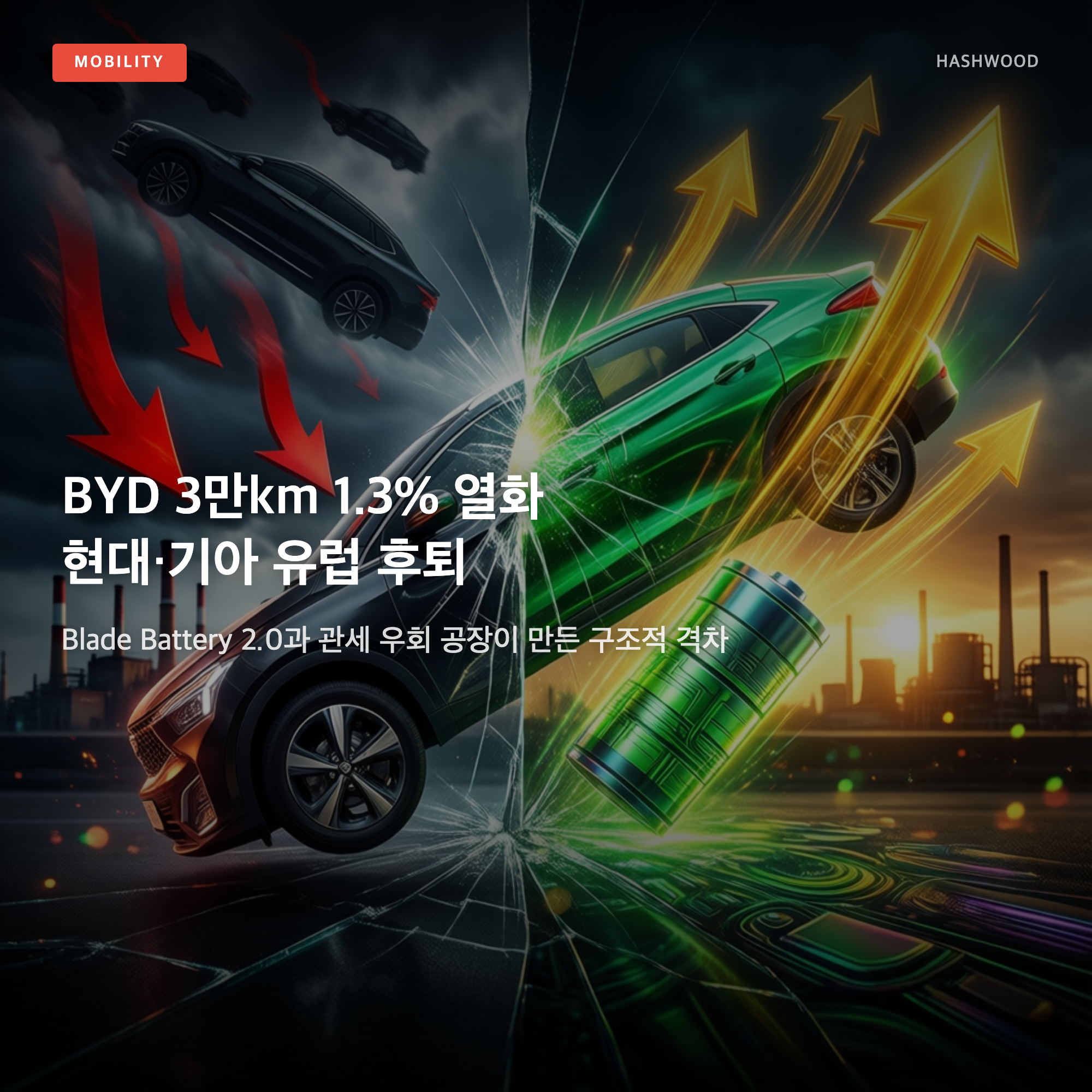 그림: BYD 3만km 1.3% 열화 현대·기아 유럽 후퇴 — Blade Battery 2.0과 관세 우회 공장이 만든 구조적 격차