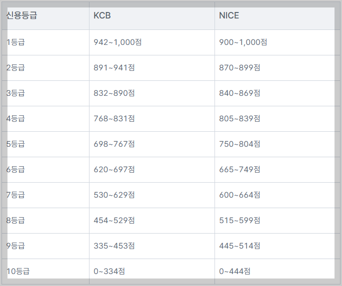 신용점수 800점대 진입 성공전략 &mdash; 금융우량군 비결 공개 (2026 NICE&middot;KCB 기준)
