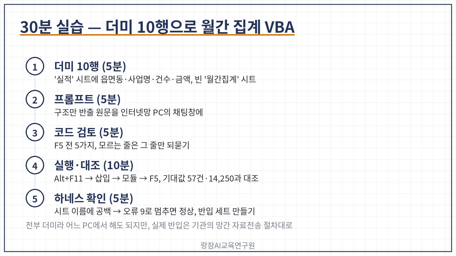 30분 실습 5단계 &mdash; 더미 10행 입력, 프롬프트 보내기, 코드 5가지 검토, Alt+F11 실행과 기대값 대조, 시트 이름 바꿔 멈춤 확인과 반입 세트
