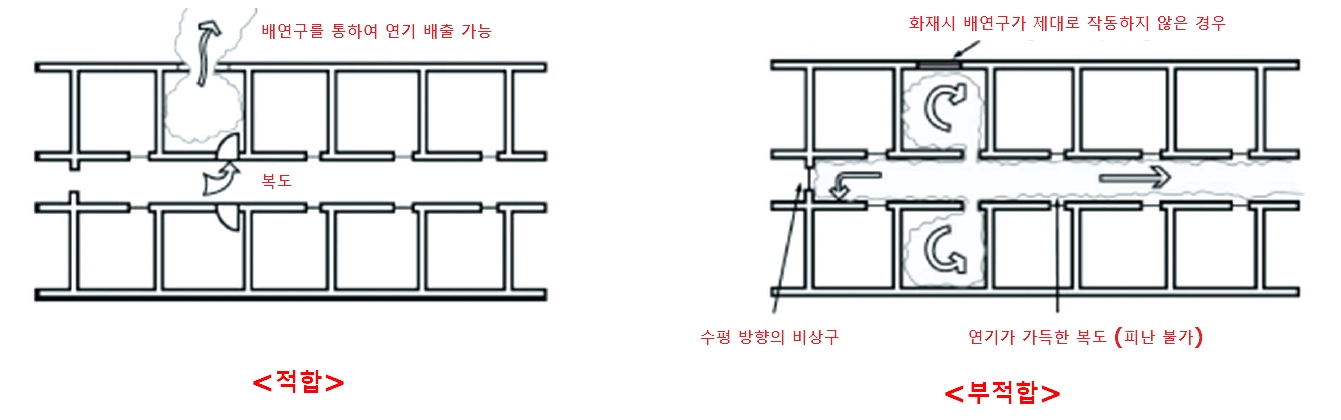 피난경로 안정성 확보를 위한 배연구 (출처 ; 방재기술자료No.07. 배연 및 제연설비, KFPA)