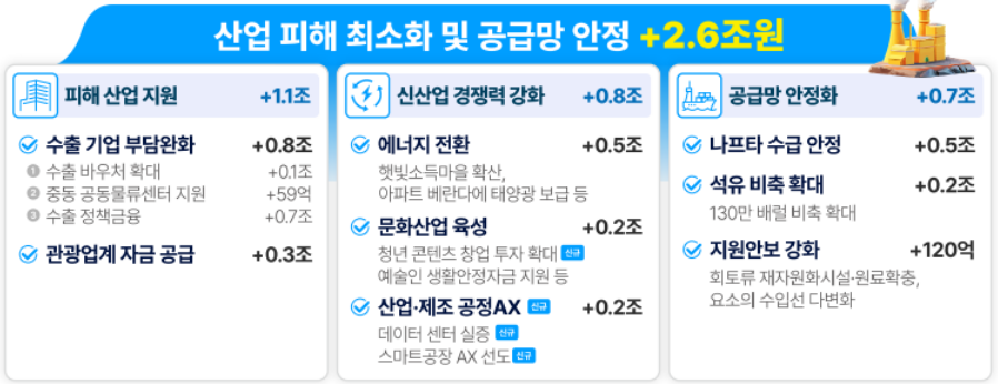 고유가 피해지원금 소득 하위 70% 뜻&middot;금액 기준