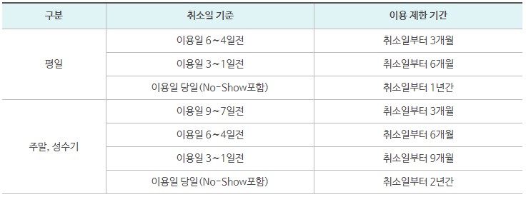 휴가비지원제도 이용제한 기준