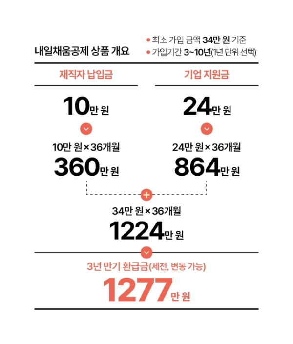 내일채움공제상품개요