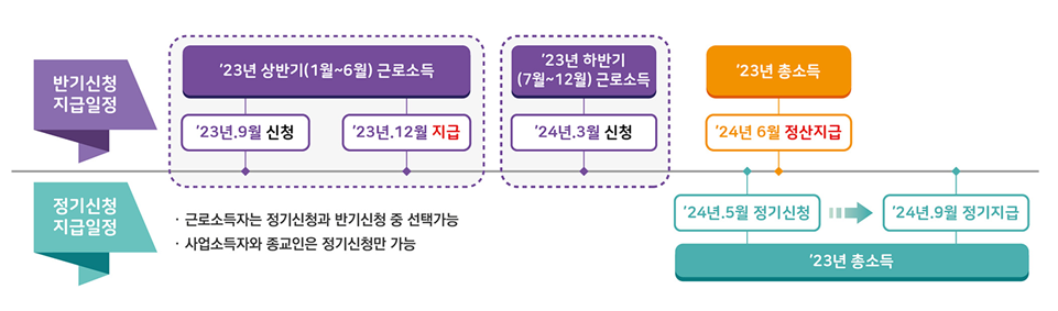 근로장려금 반기신청 지급개요