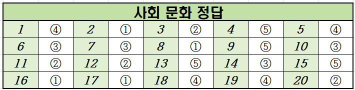 2022년-3월-고2-사회 문화-모의고사-정답