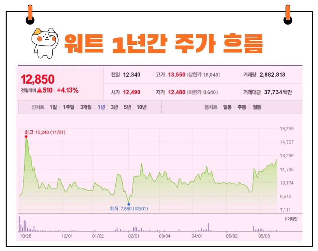 워트 주가