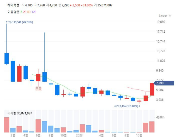 STO토큰증권발행관련주대장주수혜주TOP5_케이옥션