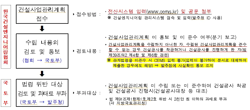 건설사업관리계획-수립-절차도