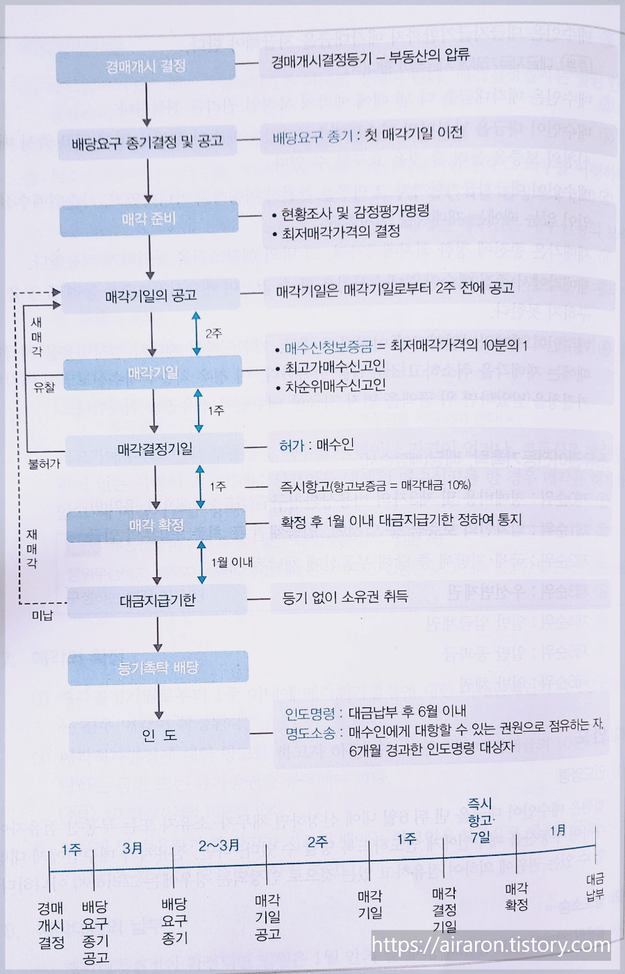 공인 중개사법 부동산 매물 경매절차