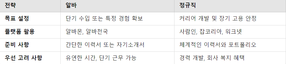 알바와 정규직 구직 전략