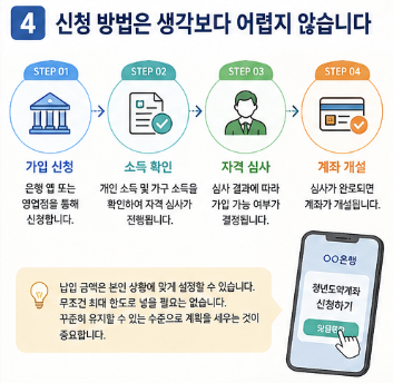 청년도약계좌 조건 "모르면손해..." 신청방법 정부기여금 혜택 총정리5