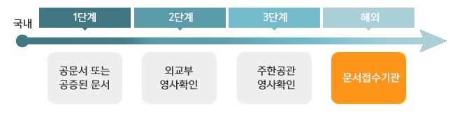 대사관 인증 확인 영사확인 절차