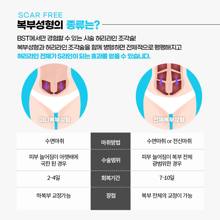 비에스티에서만 경험할 수 있는 허리라인 조각술!
복부성형과 허리라인 조각술을 함께 병행하면 전체적으로 팽팽해지고 허리라인 전체가 S라인이 되는 효과를 얻을 수 있습니다.