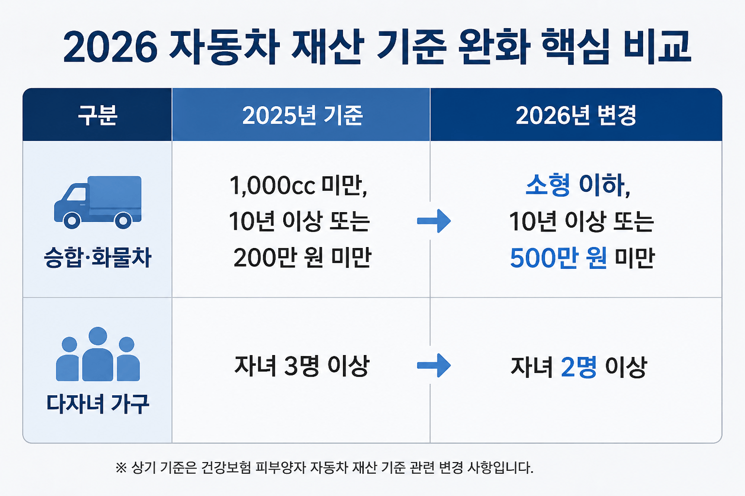 2026 자동차 재산 기준 완화 핵심 비교
