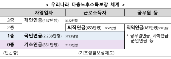 현재의 다층 노후소득보장 체계