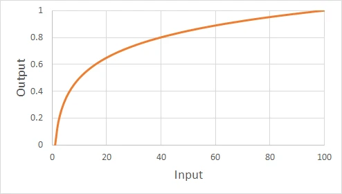 수확체감 그래프