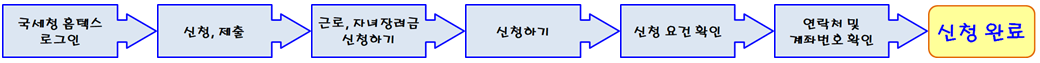 근로장려금 홈택스 홈페이지에서 신청하기 사진