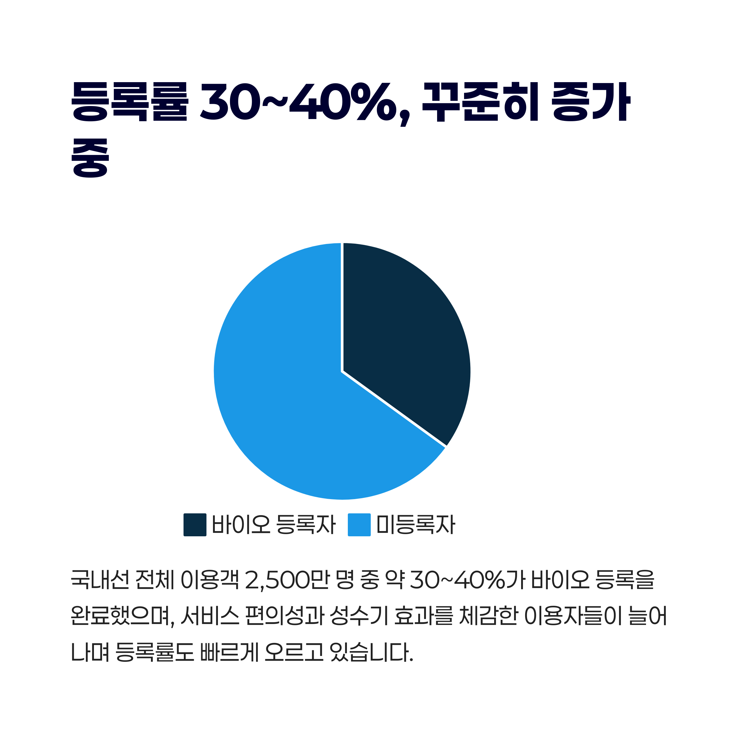 등록률 30~40% 꾸준히 증가중