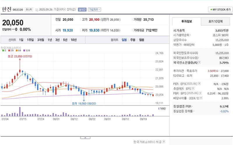 코스피 상장 주식인 한진 일봉 차트
