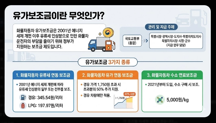 유가 보조금 대상자 확인