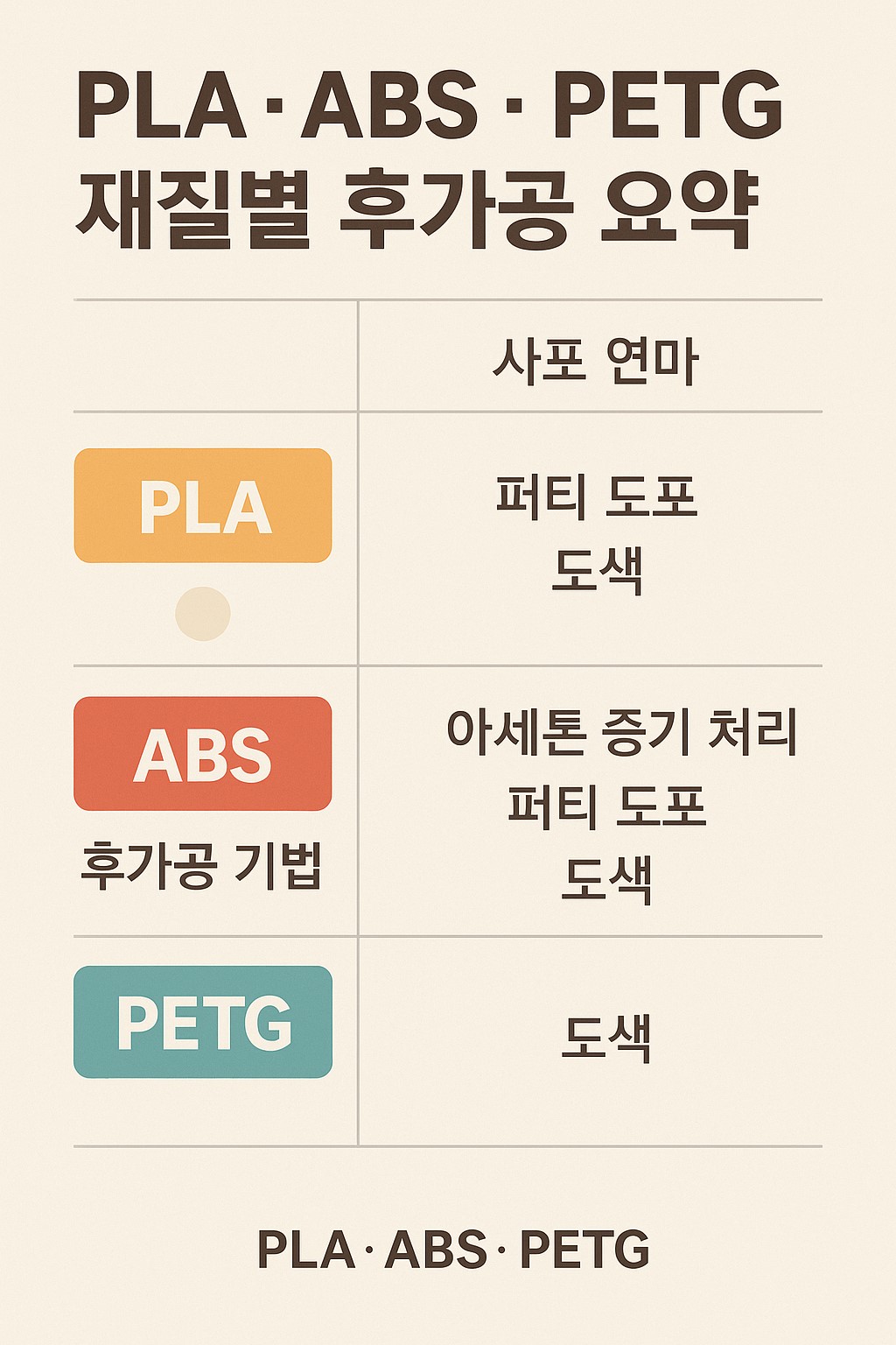 PLA ABS PETG 재질별 후가공 요약 인포그래픽